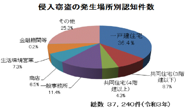 侵入窃盗の発生場所別認知件数