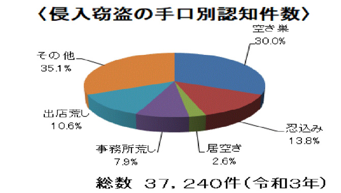 侵入窃盗の手口別認知件数