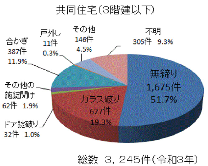 共同住宅